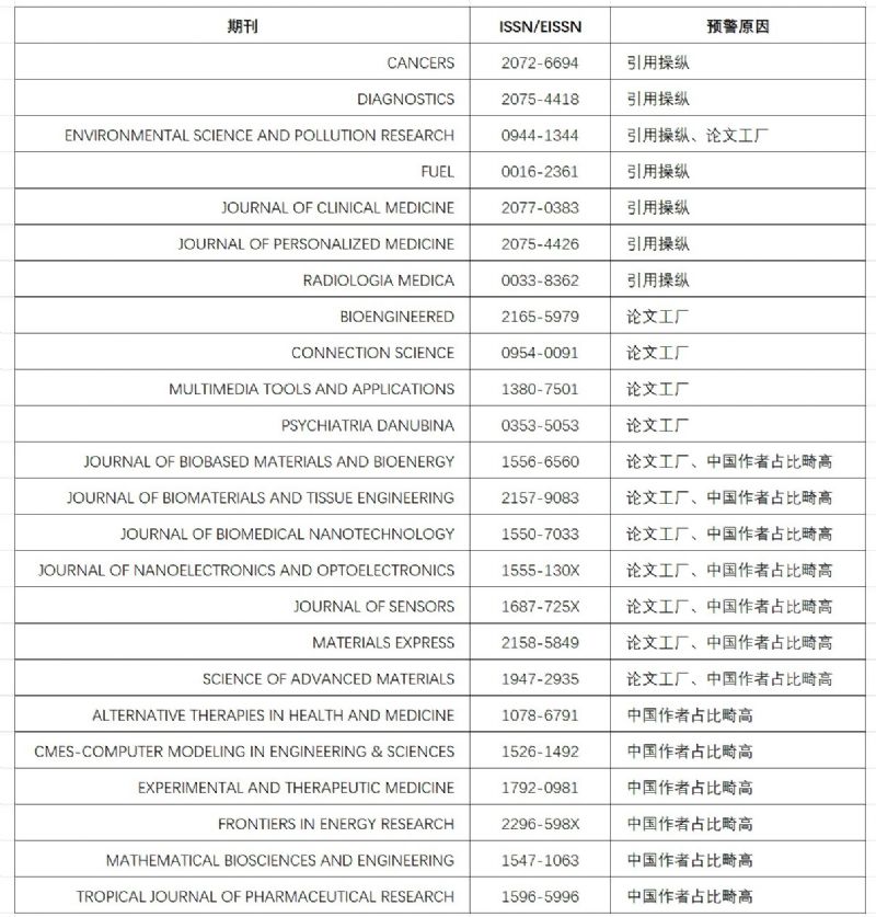中科院已正式發(fā)布2024年預(yù)警期刊名單